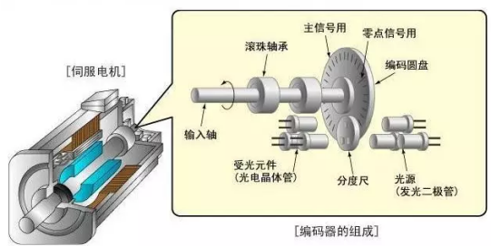 智能提升机使用伺服电机的原因和优势